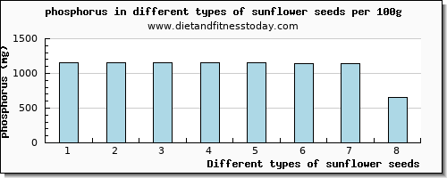 sunflower seeds phosphorus per 100g